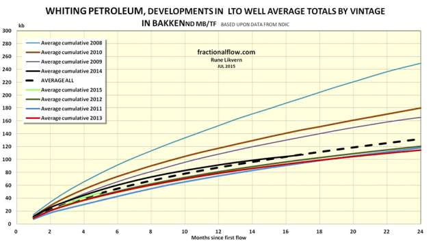 Figure 4: The chart show development in the EUR trajectories for LTO for wells by vintage and which are operated by Whiting.