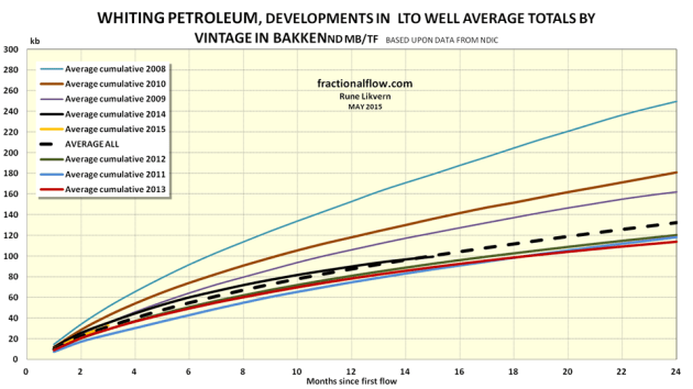 Figure 9: The chart shows the development in average total LTO extraction by vintage for LTO wells were Whiting Petroleum was listed as the business owner per March 2015. NOTE: Data for 2014 are not complete with first year totals for all wells. 