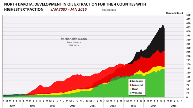 Figure 03: The chart above shows development for oil extraction from the 4 counties in North Dakota with the highest oil extraction.