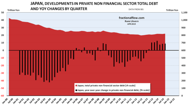 Figure 04: The chart above shows developments in total non financial private debt in Japan [red area, right hand scale]. The black columns show YoY changes in non financial private debt in Japan by quarter [left hand scale], refer also figure 08. After the collapse of its debt-fueled bubble in 1989/1990, Japan has been mired in minimal growth and disinflation or deflation, despite repeated attempts to reflate the economy. 