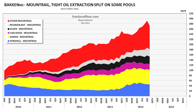 Figure 04: The chart above shows development for LTO extraction in Mountrail county in North Dakota. The extraction developments have been split to show developments for the “old” sweet spots/pools. NOTE: The total LTO extraction includes extraction from wells on confidential list. The extraction from the shown pools does not include extraction from wells on confidential list, thus actual extraction from these pools should be expected to be somewhat higher than shown in the chart Extraction from other Mountrail should thus be expected to be corresponding lower.