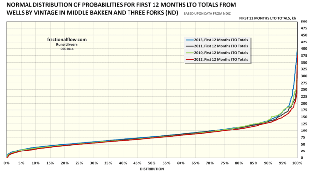 Figure 11: The chart above is a representation for normal distribution of probabilities of productivity of the wells analyzed and presented in the overview in table A. The colored lines shows the normal distribution by vintage for the wells analyzed, refer also table A. How to read the chart: The lines show the normal distribution for all studied wells started in 2010, 2011, 2012 and 2013. It shows that 30% of all the wells had a first 12 months total flow of 60 kb or less. Alternatively 70% of the wells had a first 12 months total flow of 60 kb or more. About 15% of the wells had a first 12 months flow of 125 kb or more.