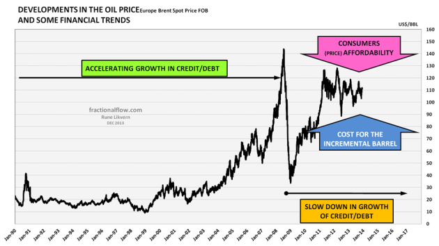 Figure 8: The chart above shows the development in the nominal price of Brent spot and some major macro trends and what market forces that in the recent time have influenced the price formation for oil.