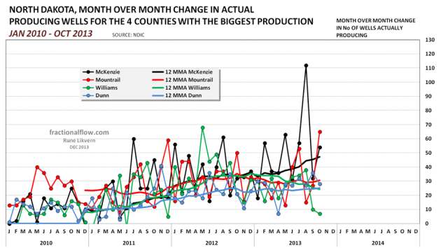 Figure 14: Chart above shows developments in month over month changes of actual producing wells for the 4 counties with the highest oil production.  The chart also include 12 MMAs for the same counties.