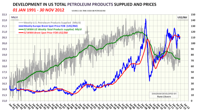 Figur 3; Diagrammet ovenfor viser hvordan det amerikanske petroleumsforbruket har utviklet seg fra januar 1991 til november 2012. I diagrammet er også tegnet inn utviklingen i oljeprisen, Brent.MERK skalering av den venstre vertikale aksen.