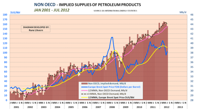 Figur 6; Diagrammet ovenfor viser hvordan implisitt forbruk av olje (all energi i væskeform) har utviklet seg for landene utenfor OECD fra januar 2001 til juli 2012. I diagrammet er også tegnet inn utviklingen i oljeprisen, Brent.