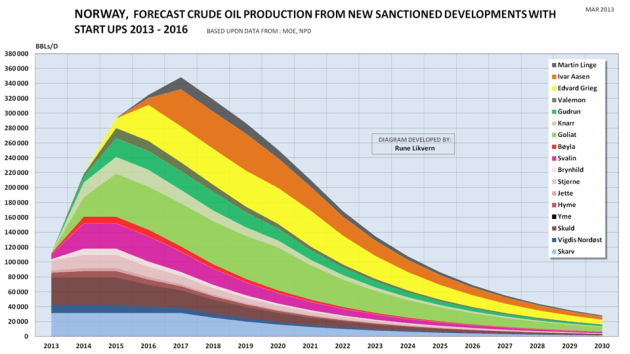 Figur 2: Figuren ovenfor viser en prognose på råoljeutvinningen fra feltene som kommer i utvinning i perioden 2013 til 2016.