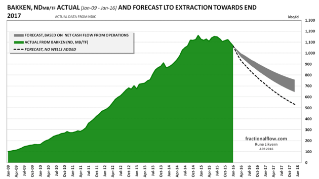 Figure 1: The chart above show actual LTO extraction from Bakken (ND, MB/TF) [green area], the funding constrained forecast towards end 2017 [grey area] and how LTO extraction is forecast to develop if no producing wells were added post Jan-16 [black dotted line].