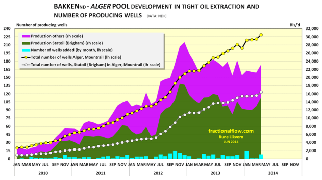 Figure 11: The chart above shows the development in total oil extraction for the Alger pool split between the company with highest production (Statoil, dark green area), and others, pink area, all rh scale. The chart also shows the development of the number of wells split on Statoil with the highest number of wells (white circles connected by grey lines) and total number of wells (yellow circles connected by black lines) both plotted against lh scale. The columns at the bottom shows the month over month changes in well additions (lh scale). NOTE: The chart does not include wells and their extraction that is on confidential list.