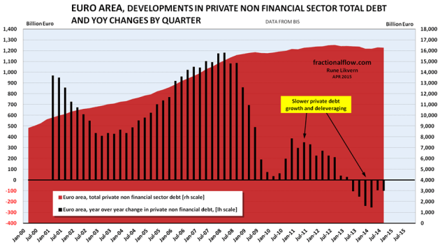 Figure 02: The chart above show developments in total non financial private debt in the Euro area [red area, right hand scale]. The black columns show YoY changes in non financial private debt in the Euro area by quarter [left hand scale], refer also figure 08. 