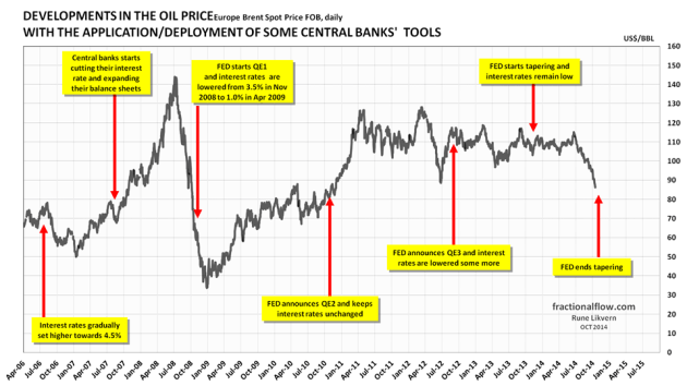 Figure 1: The chart above shows the developments in the oil price [Brent spot] and the time of central banks’ announcements/deployments of available tools to support the global financial markets which the economy heavily relies upon. The financial system is virtual and thus highly responsive. The chart suggests causation between FED policies and movements to the oil price. 