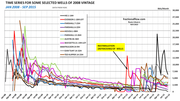 Figure 10: The chart shows the time series of some selected wells of 2008 vintage that apparently has been restimulated (refracked) during 2013 and 2014.