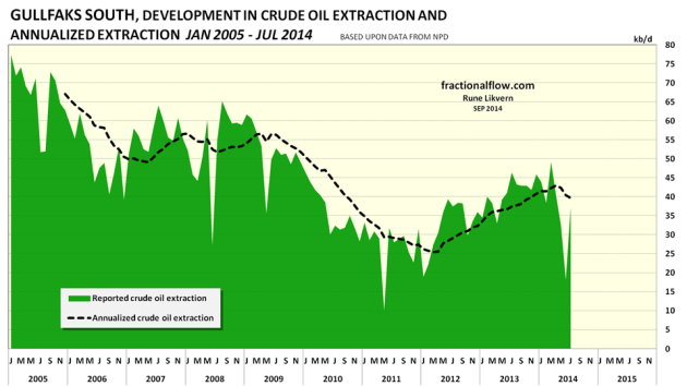 Figure 05: The chart above shows the developments in crude oil extraction from the Gullfaks South field (green area) together with the annualized extraction (black dotted line).