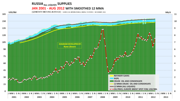 Figur 05; Diagrammet ovenfor viser utviklingen i forsyningen av energi i væskeform fra Russland fra januar 2001 og til august 2012.