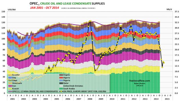 Figure 09: The stacked columns in the chart above shows developments in crude oil and condensates supplies from the 12 members of OPEC, right hand axis. The yellow dots connected with a black line shows development in the monthly Brent spot price, left hand axis.