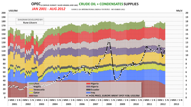 Figur 11; Diagrammet overfor viser utviklingen i forsyningen av råolje og kondensat (C + C) for de 9 øvrige OPEC medlemmene.