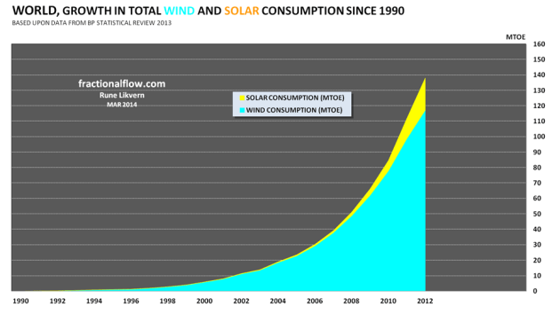 Figure 11: The chart with the stacked areas shows the world’s growth in the wind (turquoise area) and solar (yellow area) energy consumption with 1990 as a baseline. The energy unit used is Million Tons of Oil Equivalents [MTOE].