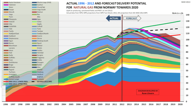 Figur 1: Figuren ovenfor viser den historiske utviklingen i norsk gassutvinning etter felt fra 1996 og til 2011 slik dette har blitt rapportert av OD. Figuren viser også en prognose (laget av forfatteren) for perioden 2013 og mot 2020. Prognosen omfatter alle produserende og besluttede felt og tar høyde for utvikling i R/P (Reserver dividert med Produksjon), ODs estimater for gjenværende utvinnbart, anleggsbegrensninger osv.Prognosen er ikke justert for redusert uttak fra årlig vedlikehold. Prognosen inkluderer ikke effekten fra nedstengning av felt ettersom disse blir ulønnsomme. I figuren er også vist utvinningsspennet ventet av Olje og Energidepartementet (OED) og en prognose fra IEA (International Energy Agency) mot 2020.