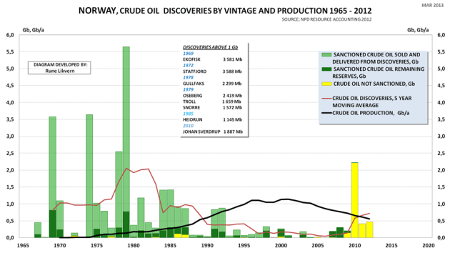Figur 3: Figuren viser historikken i og status for totale årlige funn (stablede søyler) fra oljeletingen startet på norsk sektor og til årsslutt 2012. De lys grønne søylene viser hva som er utvunnet, solgt og levert. Mørk grønn er totale gjenværende reserver. De gule søylene viser reserver i funn det ikke er fattet beslutning om. Videre viser figuren årlig uttak (tykk sort linje) av råolje siden oljeutvinningen startet i 1970. I figuren er også en tabell som viser funnår for alle feltene med mer enn 1 milliarder fat utvinnbar råolje.(Gb; Giga barrels = milliarder fat)
