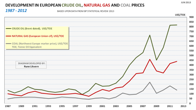 Figur 03: Figuren viser nominell prisutvikling i USD per tonn oljeekvivalent (TOE) for olje, naturgass og kull i Europa for årene 1987 - 2012.