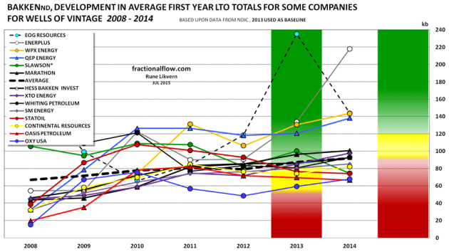 Figure 1: The chart above shows developments in average well first year LTO totals (productivity) for some companies and by vintage. The colored columns for 2013 and 2015 show projected financial performance based on average well first year LTO totals. For 2013 the chart is based on: WTI at $98/b and a type well at $10M was found to have a 0% return with a total first year LTO flow at about  50 kb.  For 2015 the chart is based on: WTI at $60/b and a type well at $8M was found to have a 0% return with a total first year LTO flow at about 90 kb.  The chart illustrates that the well productivity has been on an upward trend. So far the productivity improvements and cost reductions have not fully compensated for the effects from a much lower oil price.  The profitability equation of the type well was solved for the equivalent total first year flow for various oil prices and costs on a point forward basis. A lower oil price makes the red columns “push” the other ones upwards (moves the profitability bands upwards). Wells of 2015 vintage (pre May) are on a trajectory close to those of the 2014 vintage. kb,  kilo barrels = 1,000 barrels 