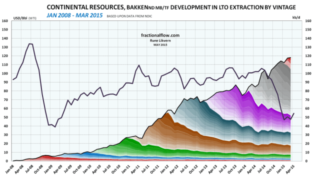 Figure 4: The chart above shows developments by vintage in LTO extraction for Continental Resources in Bakken (ND) as of January 2008 and of March 2015 [right hand scale]. Development in the oil price (WTI) black line is shown versus the left hand scale. NOTES: The chart shows developments in total LTO extraction from wells which Continental Resources were listed as the business owner per March 2015. Continental’s entitlement volumes  needs to be adjusted according to their Working Interest (WI) in each well. The chart does not include contributions from wells starting to flow prior to 2008 and the contributions from these wells normally diminishes as the wells ages. 