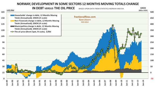 Figure 4: Chart above shows Norwegian households’ [blue columns], non financials [orange columns] and municipalities [grey columns] 12 Months Moving Totals (annualized) change in debt plotted against the rh scale. The green dots connected by black lines show the development in the nominal oil price (Brent spot) plotted against the lh scale.