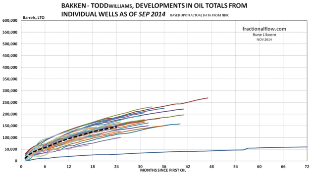 Figure 26: The thin lines in the chart above shows development in total LTO from the individual wells in the Middle Bakken and Three Forks formations in the Todd pool. The thicker black dotted line shows the development for average total LTO for all the wells studied.