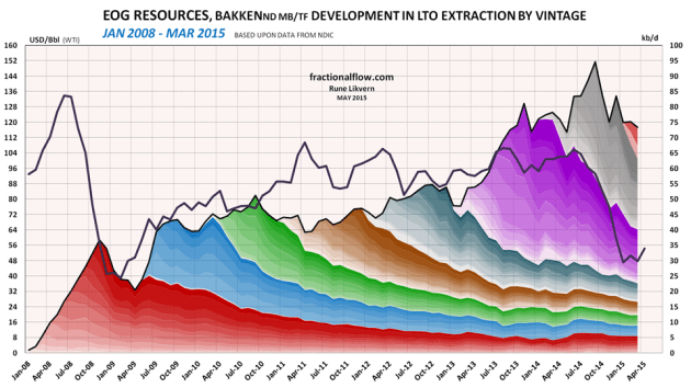 Figure 6: The chart above shows developments by vintage in LTO extraction for EOG Resources in Bakken (ND) as of January 2008 and of March 2015 [right hand scale]. Development in the oil price (WTI) black line is shown versus the left hand scale. NOTES: The chart shows developments in total LTO extraction from wells which EOG Resources were listed as the business owner per March 2015. EOG’s entitlement volumes  needs to be adjusted according to their Working Interest (WI) in each well. The chart does not include contributions from wells starting to flow prior to 2008 and the contributions from these wells normally diminishes as the wells ages. 