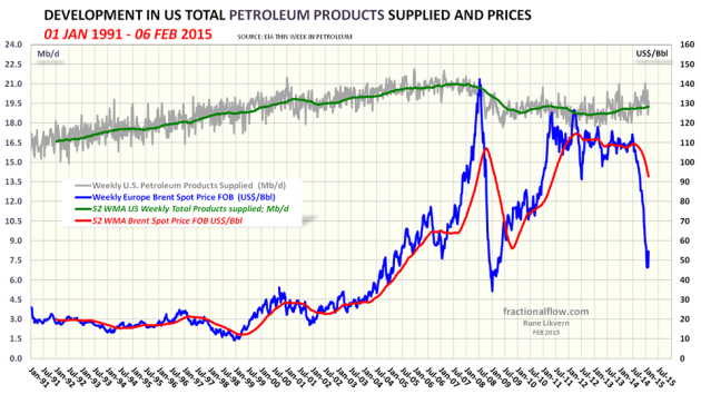 Figure 4: The chart shows development in US total petroleum consumption (annualized, green line) together with the oil price. Since the oil price started its rapid decline in June 2014, US annualized petroleum consumption is up less than 1%. 