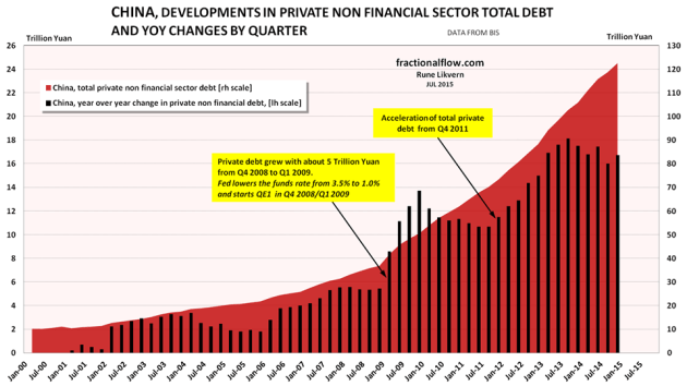 Figure 05: The chart above show developments in total non financial private debt in China [red area, right hand scale]. The black columns show YoY changes in non financial private debt in China by quarter [left hand scale].