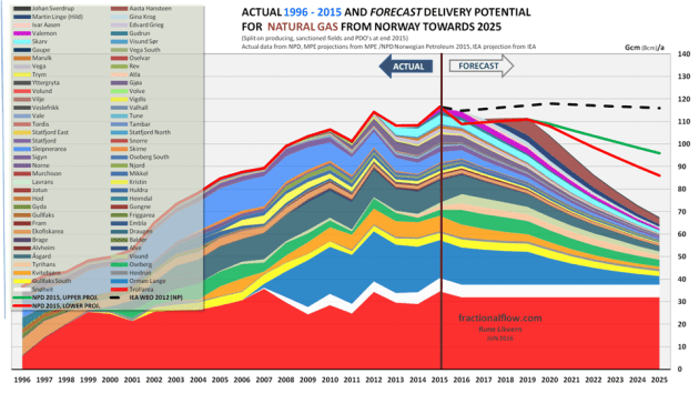 Figure 1: The chart above shows development in natural gas exports from production installations on the Norwegian Continental Shelf (NCS) as reported by the Norwegian Petroleum Directorate (NPD) from 1996 to 2015 and with my forecast for delivery potential towards 2025. The chart also shows the band of NPD forecasts; green line upper projection, orange line lower projection. NPD’s central projection is in about the middle of the green and orange lines. The black dotted line is the forecast from the International Energy Agency’s World Energy Outlook 2012 (IEA WEO 2012). Numbers are believed to be gross exports from the production installations and thus not adjusted for “shrinkage” from Natural Gas Liquids (NGL) extraction, primarily at Kollsnes and Kårstø. The NGL extraction reduces total sales gas volumes with around 4% relative to what is exported from the producing installations. Numbers in Gcm, Giga cubic meters (Gcm = Bcm; Billion cubic meters)