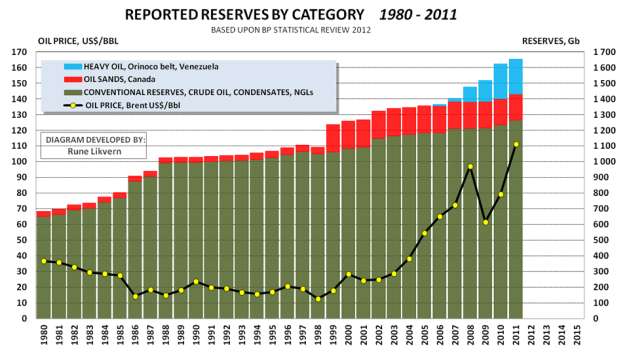 FIG01_WORLD_OIL_RESERVES_SPLIT ON_CATEGORY