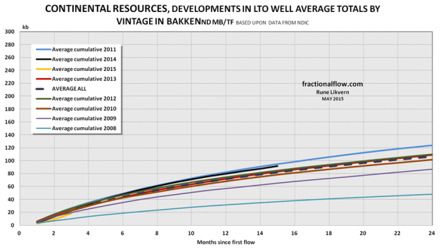 Figure 5: The chart shows the development in average total LTO extraction by vintage for LTO wells were Continental Resources was listed as the business owner per March 2015. NOTE: Data for 2014 are not complete with first year totals for all wells. 
