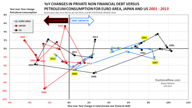 Figure 09: The chart above shows the YoY changes in total private non financial debt [horizontal axis] plotted versus the YoY changes in total petroleum consumption [vertical axis] for the Euro area [yellow dots connected by a blue line], Japan [red dots connected by a red line] and the US [black dots connected by a grey line] from 2001 to 2013. The lines have arrows to show the direction and some years indicated to improve identification of movements. 