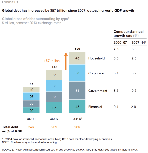 Figure 6: The chart above shows development in total global debt outstanding split on sectors. In 2000 global Gross Domestic Product (GDP) was about $35 Trillion and by 2014 it had grown to about $70 Trillion. Source: McKinsey 