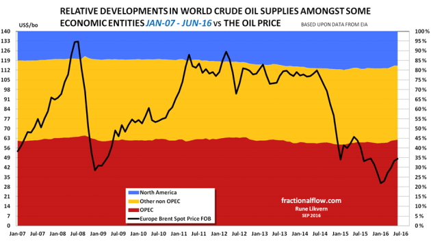 Figure 3: The stacked areas in the chart above shows relative development in crude oil supplies split on some economic entities from January - 07 and per June -16. The oil price [Brent spot] is shown against the left axis.