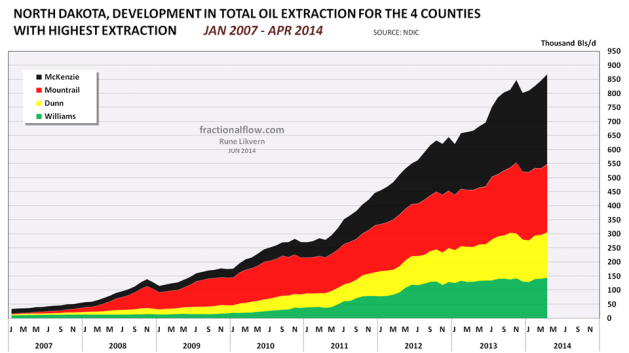 Figure 04: The chart above with the stacked areas shows development in (total) reported oil extraction for the 4 counties in North Dakota with the highest oil extraction.