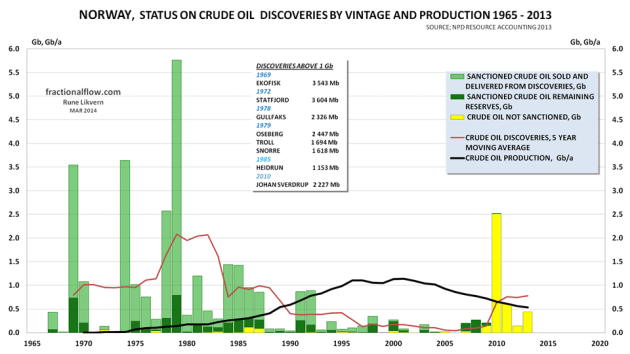 Figure 3: The figure shows the history and the status of the total discoveries by year (stacked columns) since oil exploration started on the Norwegian Continental Shelf and as of 2013. The light green columns show what has been recovered, sold and delivered. The dark green portion of the columns is total remaining reserves. The yellow portion of the columns shows reserves in discoveries under evaluation. Furthermore, in the chart is also shown annual production (thick black line) of crude oil since production began in the 1970s. The chart also has a table that shows the year of discovery for fields estimated to hold more than 1 billion barrels (Gb) of recoverable crude oil. (Gb; Giga = Giga, Billion barrels) 