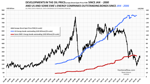 Figure 5: Brent oil price since Jan 2000 [rh scale] together with growth in energy companies outstanding bonds since Jan 2006 [lh scale]. NOTE: The lines for energy bonds are not stacked.