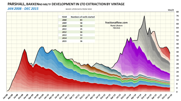 Figure 7: The Parshall pool/field in Mountrail county is where the Bakken LTO took of from and Parshall has favorable geological properties that made it a sweet spot.