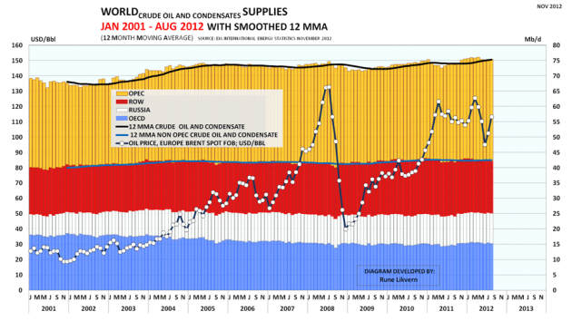 Figur 12; Diagrammet overfor viser utviklingen i forsyningen av råolje og kondensat (C + C) for de 4 økonomiske gruppene beskrevet innledningsvis.