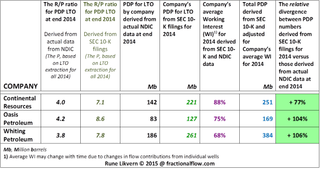 Table 2: R/P ratios derived from actual data versus those derived from companies’ SEC 10-K filings for 2014. PDP numbers derived from actual data versus those derived from companies’ SEC 10-K filings for 2014. Total PDP after adjustments for estimates on the companies’ average WI in 2014. 