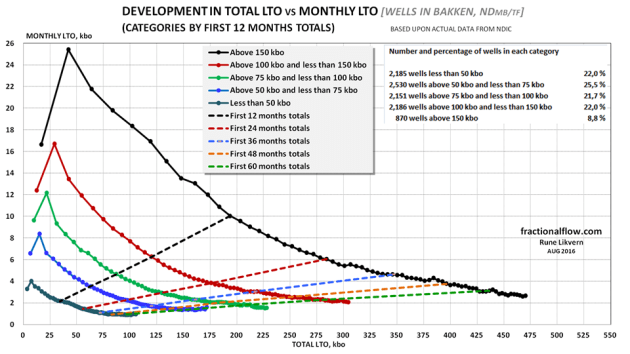 Figure 1: In the chart above the about 10,000 wells with 12 months of flow or more [started as of Jan-08 - Jul-15] has been split into 5 categories [ref the legend] and the average monthly flow versus total [for the average] has been plotted for each category. Cut off has been made after 72 months (6 years) as the declining number of wells over time makes the calculations susceptible to noise like from refracking in the tail and because of a declining well population. This method makes it possible to identify the EUR trajectories for each category of wells. The average well in the Bakken now follows a trajectory 2-4% below the green line [wells above 75 kbo and less than 100 kbo after the first 12 months of flow]. The colored dotted lines [sloping upwards to the right] connects each category after the first 12, 24, 36, etc months of flow.