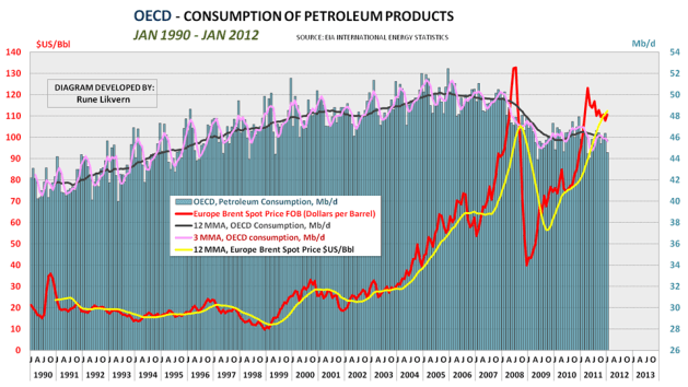 FIG1_OECD_PETROLEUM_CONSUMPTION_JAN2012