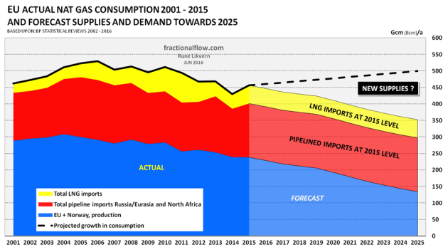 Figure 6: The stacked areas show actual and forecast consumption of natural gas for EU (EU and Norway has been totaled), its production (blue area), pipelined imports (red area) and Liquified Natural Gas (LNG) imports (yellow area). Pipelined imports are primarily from Russia and North Africa (Algeria and Libya). In recent years, most LNG has come from Qatar, Algeria and Nigeria. The forecast for EU+ Norway production reflects the recent curtailment from the Goningen gas field in the Netherlands. The forecast for EU’s natural gas consumption towards 2025 (dotted black line) is based on EUs projections.