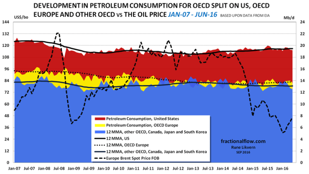 Figure 4: The chart above shows development in petroleum consumption for the US [red area], OECD Europe [yellow area], and other OECD (which includes Canada, Japan and South Korea) [blue area]. The chart is complemented with lines showing smoothed 12 month moving averages (12 MMA) for the presented OECD countries/regions. The oil price (Brent spot) is shown against the left axis.