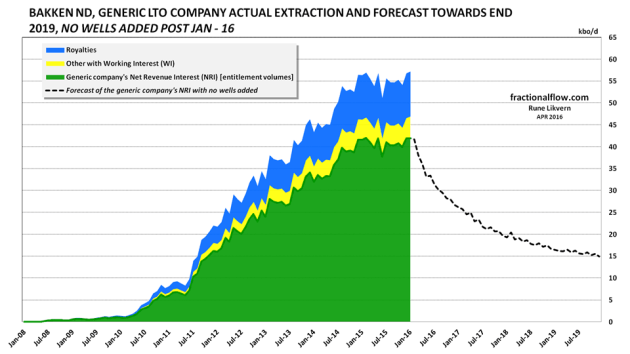 Figure 4: The chart shows actual total LTO extracted by the generic company acting as an operator and how the volumes are split between royalties, other partners with Working Interests (WI) and the company’s Net Revenue Interests (NRI or entitlement volumes). The dotted line shows a forecast of the company’s NRI (entitlement volumes) as from Feb-16 towards end 2019 with no wells added post Jan-16. Working Interest (WI) is the financial obligations of the company in one or several joint ventures (JV).