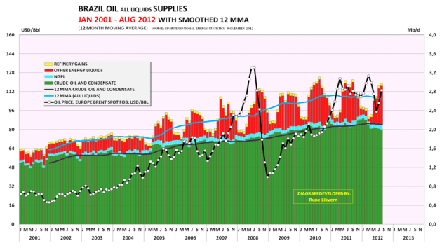 Figur 07; Diagrammet viser utviklingen i forsyningen av energi i væskeform for Brasil.
