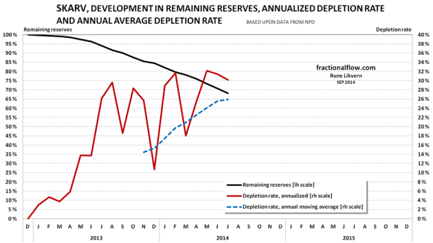 Figure 13: The chart above shows the developments the depletion (black line and left hand scale), the annualized depletion rate (red line, right hand scale) and the annual moving average depletion rate (blue dotted line, right hand scale).